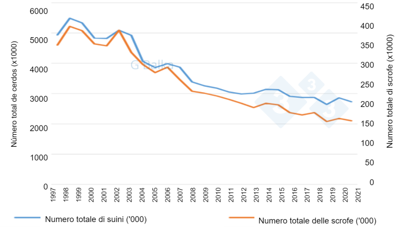 Figura 1: Censimento suino in Ungheria (1997-2021).