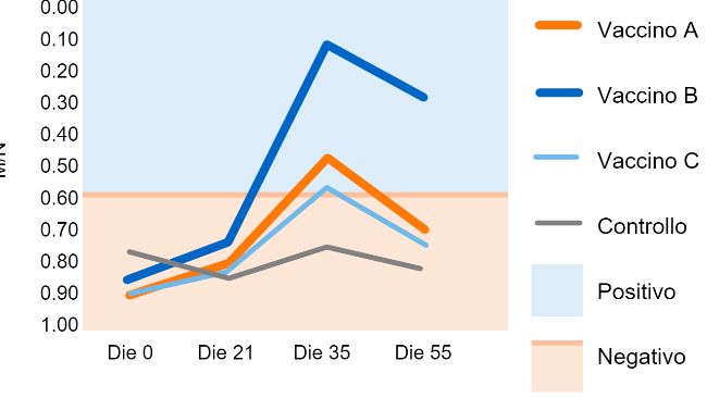 Figura 1. Rapporto campione/controllo negativo (M/N) IDEXX. Punto di cut-off: M/N &ge;0.6 = negativo; M/N <0,6 = positivo. Martinez et al. 2015.
