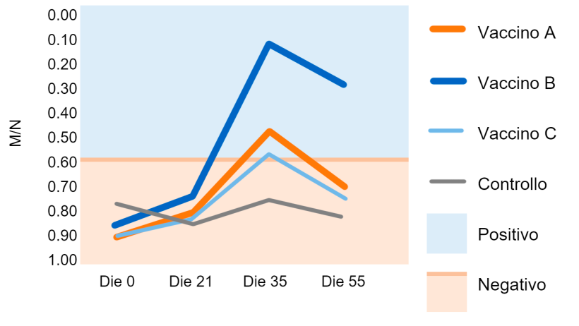 Figura 1. Rapporto campione/controllo negativo (M/N) IDEXX. Punto di cut-off: M/N &ge;0.6 = negativo; M/N <0,6 = positivo. Martinez et al. 2015.
