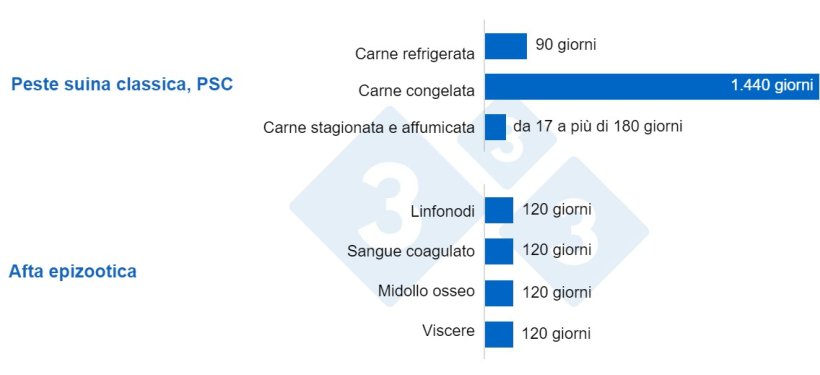 Grafico 1. Sopravvivenza del virus della PSA in diversi prodotti a base di carne. I virus possono sopravvivere a lungo nei tessuti o negli organi, anche se le alte temperature ne favoriscono l'eliminazione. Liu et al. 2021
