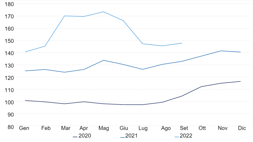 Indice FAO dei prezzi dei cereali. Fonte: FAO.
