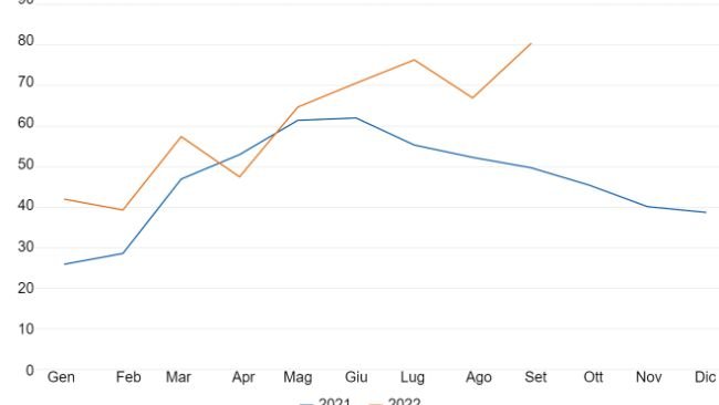 Volume di carne suina e prodotti a base di carne suina importati dalle Filippine al mese (migliaia di tonnellate). Dati del Philippine Bureau of Animal Industry..