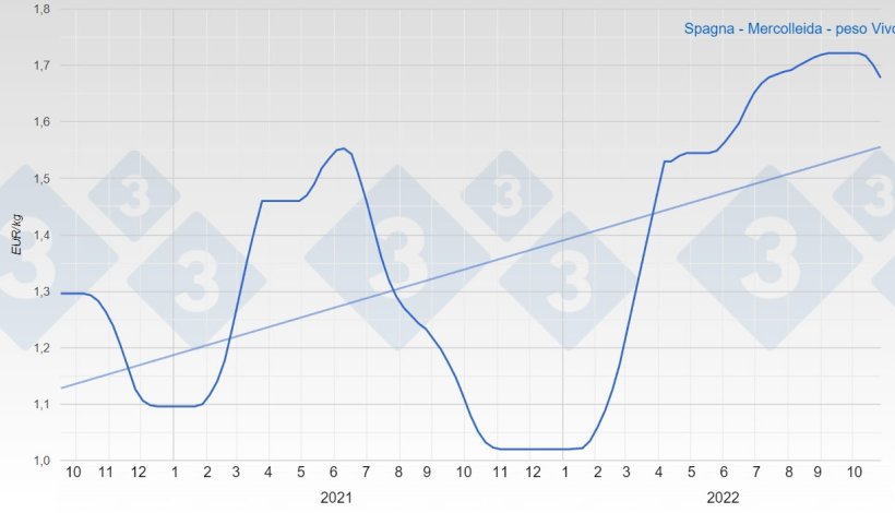 Evoluzione del prezzo del suino in Spagna