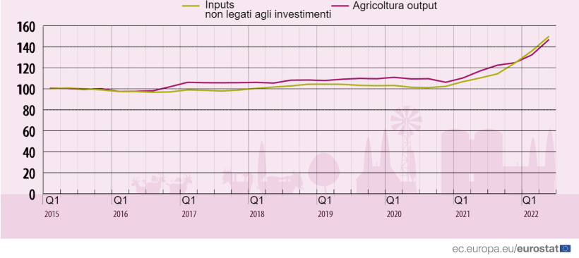 Andamento degli indici dei prezzi di input e output nell'UE. Fonte: Eurostat.