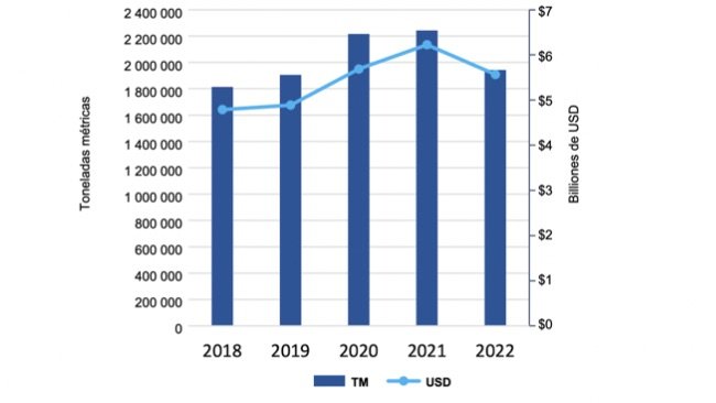 Esportazioni di carni suine e carni miste statunitensi da gennaio a settembre. Fonte: USMEF.