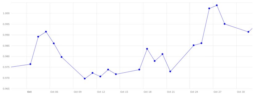 Grafico 4. Evoluzione del cambio euro/dollaro nel mese di ottobre (fonte: Banca Centrale Europea).