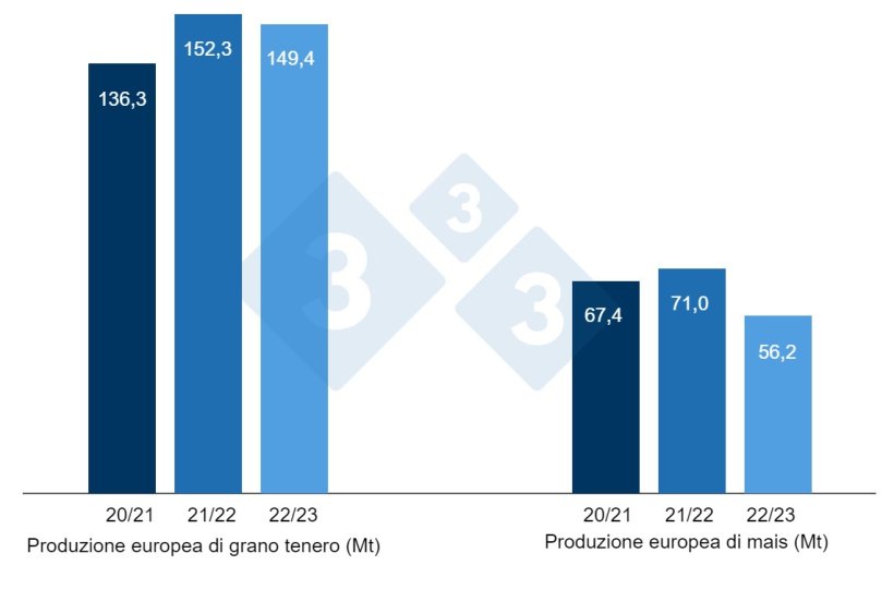 Grafico 2. Previsione del raccolto europeo di frumento tenero e mais (fonte: USDA).