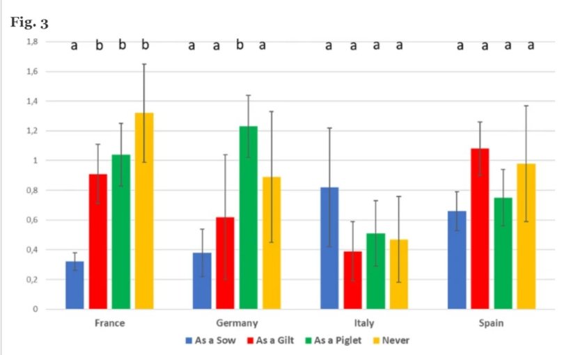 Decadimento dell'MDA (come differenza della media logaritmica dei minimi quadrati [&plusmn;&thinsp;SD] dei titoli di PCV-2 da 3 a 21 giorni di et&agrave;) per regime vaccinale della scrofa all'interno di ciascun paese. Lettere diverse significano p&thinsp;