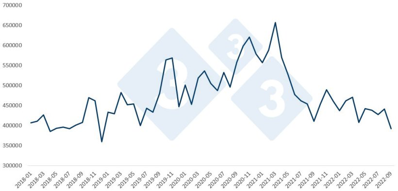Evoluzione delle esportazioni totali di carni suine dell'UE.