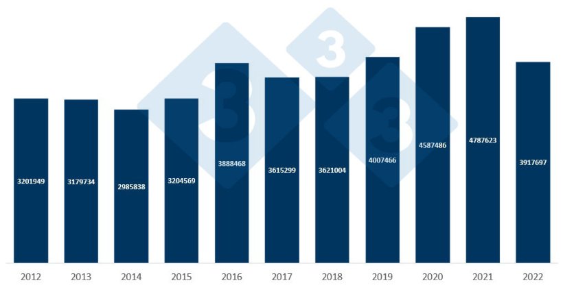 Esportazioni UE di carni suine tra gennaio e settembre (in tonnellate).