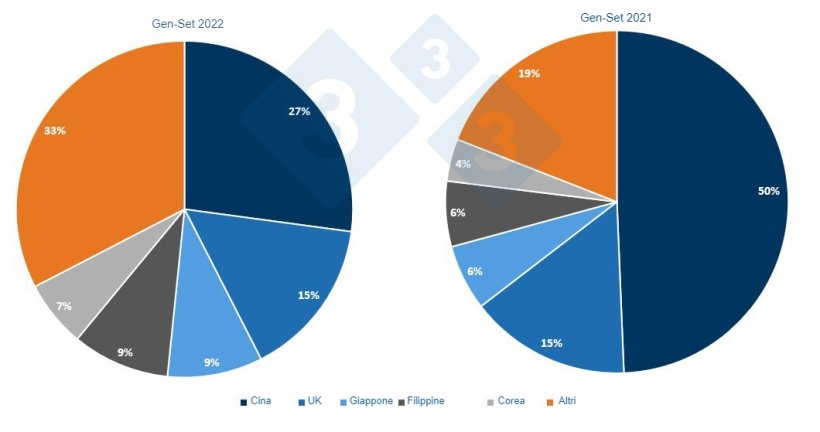 Partecipazione delle principali destinazioni al totale delle esportazioni di carni suine dall'UE.