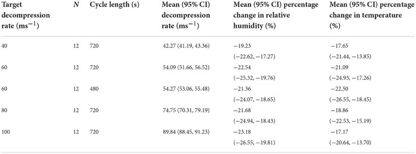 Riassunto dei trattamenti ipobarici in ipossia, incluso i tassi e velocit&agrave; di decompressione, numero dei suini per trattamento, durata del ciclo, livelli raggiunti di decompressione e percentuali delle variazioni di temperatura e umidit&agrave; relativa nella camera durante il ciclo di decompressione