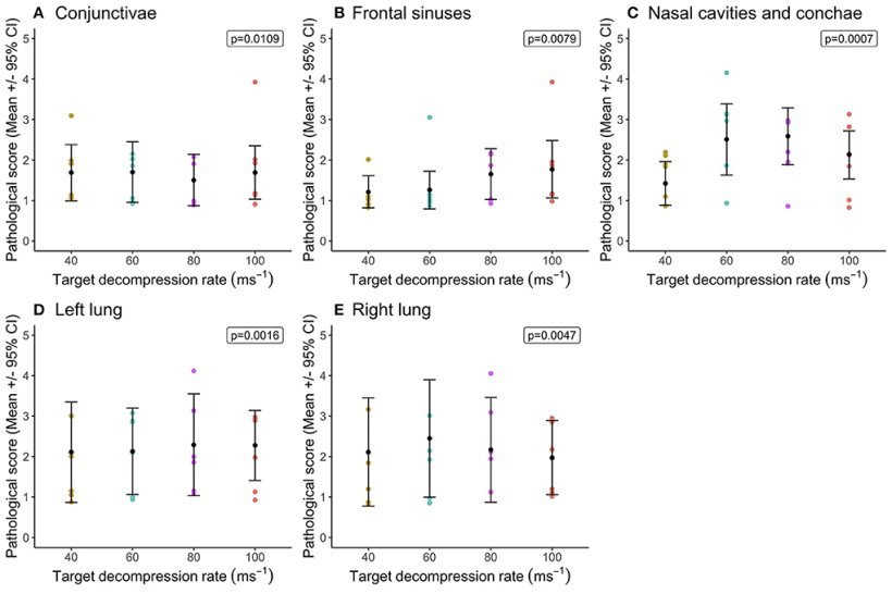 Figura 2. Confronto dei punteggi medi [&plusmn;95% intervalli di confidenza (CI)] dell'emorragia tra i tassi di decompressione (40, 60, 80 e 100 ms&minus;1) all'interno della durata del ciclo pi&ugrave; lungo (720 s) per i principali organi e tessuti, dove la variazione dei punteggi consente l'analisi. Compresi: (A) congiuntiva e sclera; (B) seni fontali; (C) cavit&agrave; nasali e conchae; (D) polmone sinistro; e (E) polmone destro. La scala ordinale rappresentava il grado di cambiamento rispetto a ci&ograve; che sarebbe stato normalmente osservato (0 = nessun cambiamento; 1 = un cambiamento molto lieve ma evidente; 2 = un cambiamento di basso grado; 3 = un cambiamento moderato; 4 = un cambiamento marcato; e 5 = un grave cambiamento).