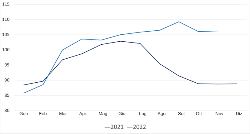 Evoluzione dell'indice FAO dei prezzi delle carni suine. Fonte: FAO.