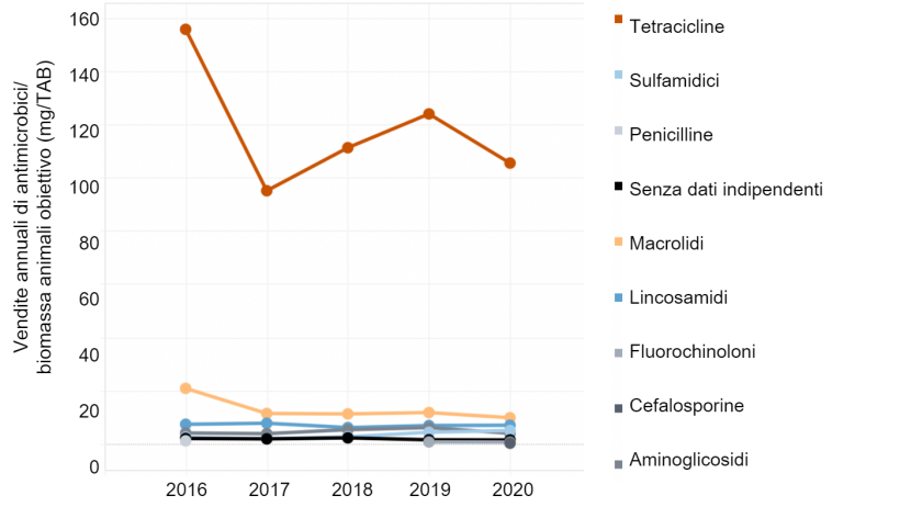 Vendite annue correlate alla&nbsp;biomassa di antimicrobici nei suini statunitensi Fonte: FAO.
