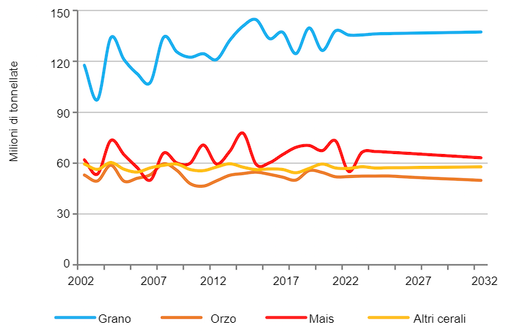 La produzione di cereali nell'UE. Fonte: Commissione Europea
