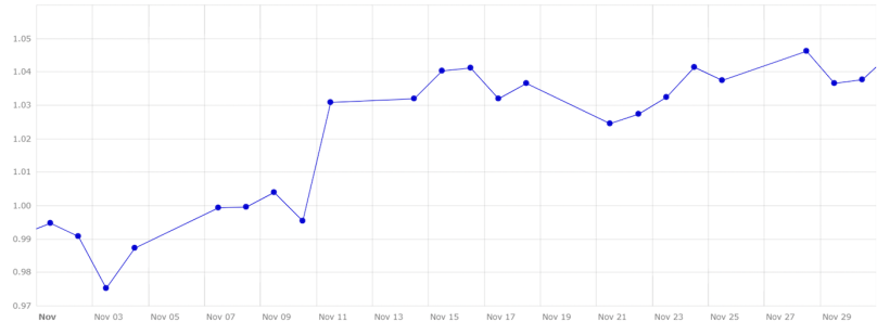 Grafico 4. Evoluzione del cambio euro/dollaro nel mese di novembre. Fonte: Banca Centrale Europea.
