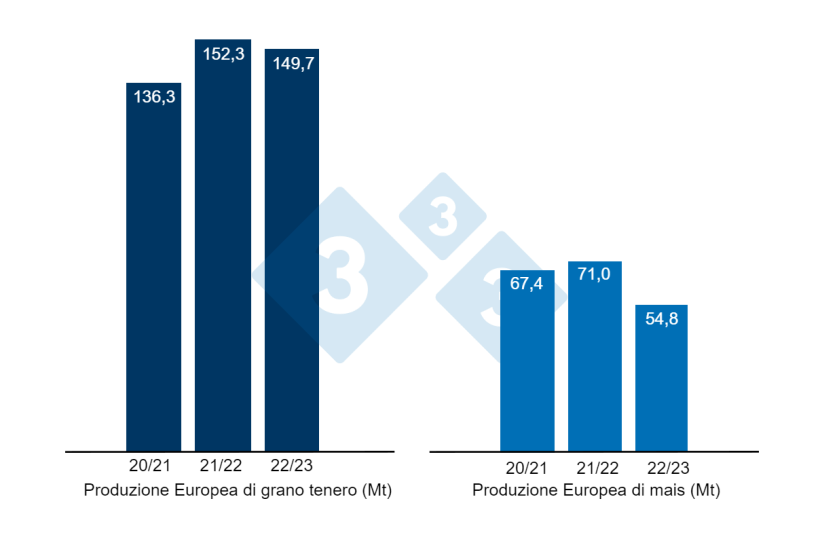 Grafico 2. Previsione del raccolto europeo di grano tenero e mais. Fonte: USDA.