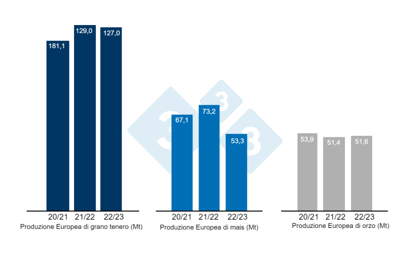 Grafico 3. Previsioni della Commissione Europea per frumento tenero, mais e orzo. Fonte: Commissione Europea.