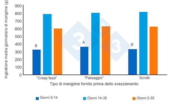 Figura 2. Ingestione media giornaliera di mangime (grammi/giorno) dei suinetti dopo lo svezzamento. Adattato da Heo et al. (2018). Diversi apici (AB) nelle barre indicano una differenza significativa tra i trattamenti (P<0,00).