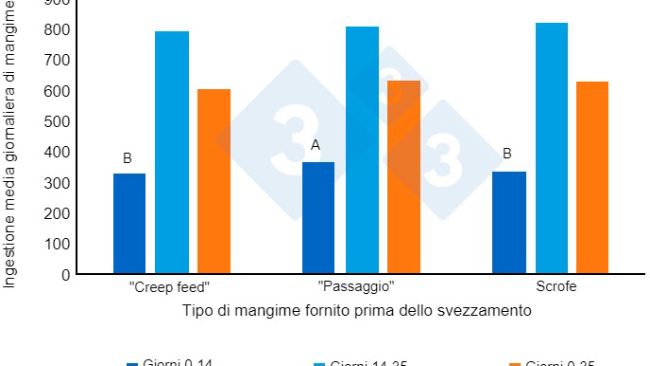 Figura 2. Ingestione media giornaliera&nbsp;di mangime (grammi/giorno) dei suinetti dopo lo svezzamento. Adattato da Heo et al. (2018). Diversi apici (AB) nelle barre indicano una differenza significativa tra i trattamenti (P<0,00).
