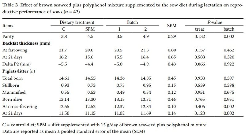 Tabella 3.Effetto di una miscela di alghe brune pi&ugrave; polifenoli integrata nella dieta delle scrofe durante l'allattamento sulle prestazioni riproduttive delle scrofe (n = 42)

