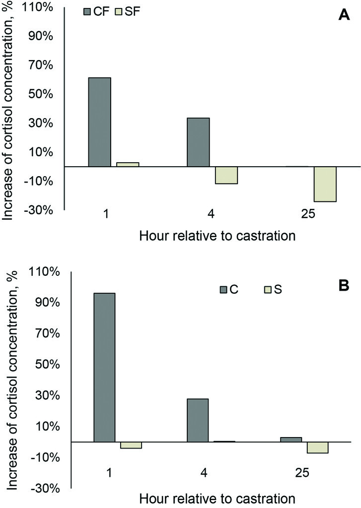 Variazione percentuale media delle concentrazioni sieriche di cortisolo, rispetto alle concentrazioni basali, per i gruppi CF e SF (A) e per i gruppi C e S (B).

Fonte: American Journal of Veterinary Research 83, 9; 10.2460/ajvr.21.12.0201