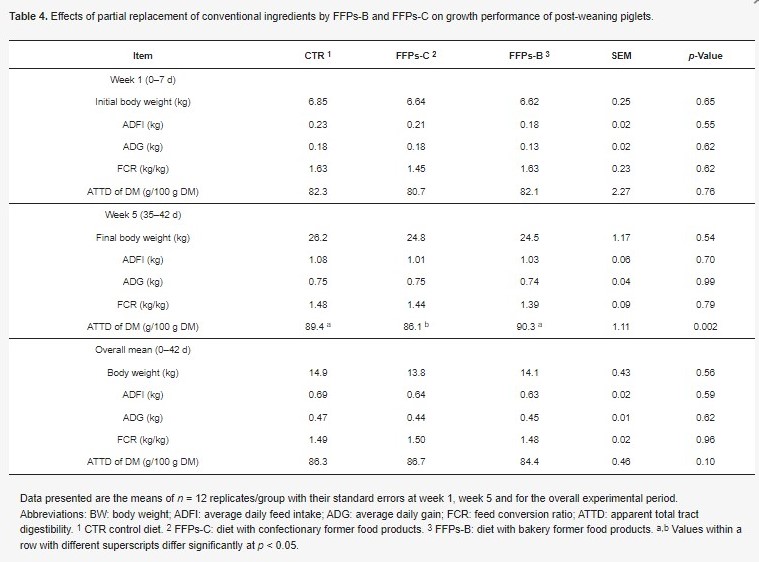 Tabella 4. Effetti della sostituzione parziale degli ingredienti convenzionali con FFP-B e FFP-C sulla performance di crescita dei suinetti dopo lo svezzamento.
