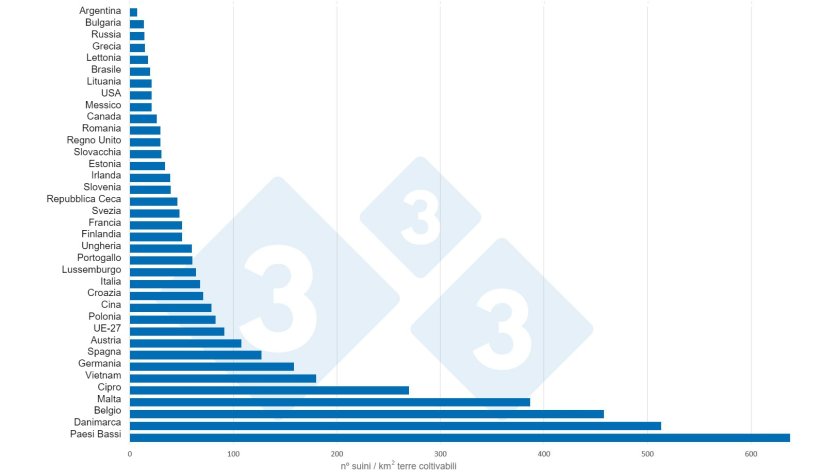 Grafico 2. Nº suini / km2 di terre coltivabili nel 2020. Dati terre coltivabili: Banca Mondiale. Dati censimenti: 3tres3