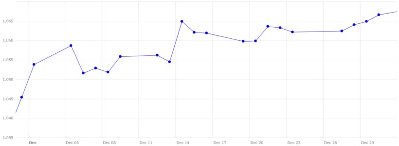 Grafico 4. Evoluzione del cambio euro/dollaro a dicembre (fonte: Banca Centrale Europea).