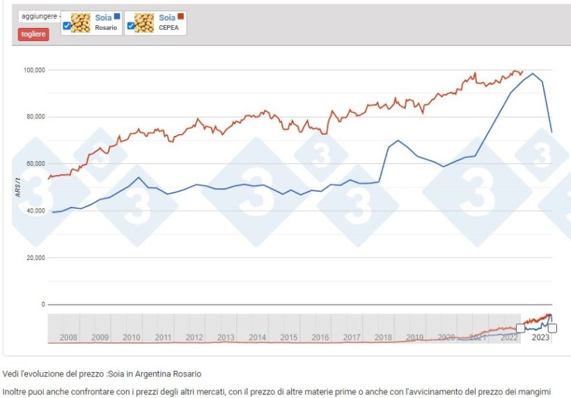 Soia Argentina e Brasile