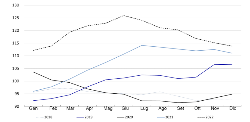 FAO meat price index. Fonte: FAO