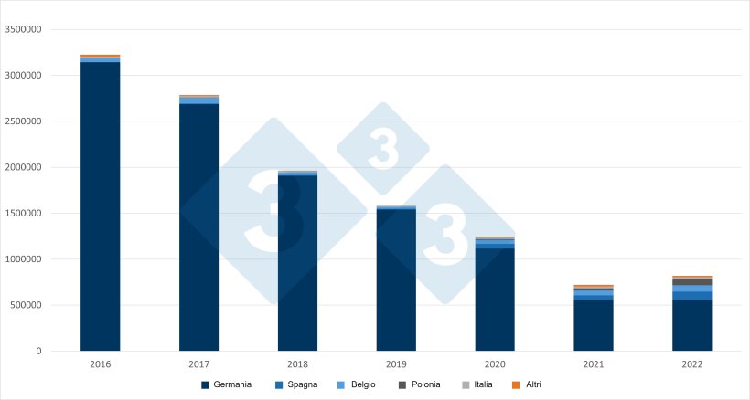 Esportazioni olandesi di suini. Fonte: 333 basato su dati RVO.

