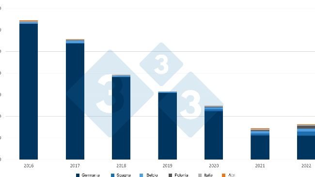 Esportazioni olandesi di suini. Fonte: 333 basato su dati RVO.