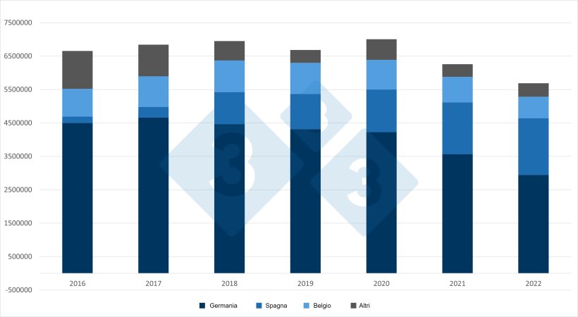 Evoluzione delle esportazioni olandesi di suinetti. Fonte: 333 basato su dati RVO.
