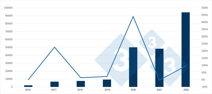 Evoluzione delle importazioni spagnole di suini da macello dai Paesi Bassi e variazione annuale. Fonte: 333 basato su dati RVO.

