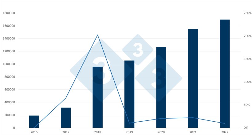 Evoluzione delle importazioni spagnole di suinetti dai Paesi Bassi e variazione annuale. Fonte: 333 basato su dati RVO.
