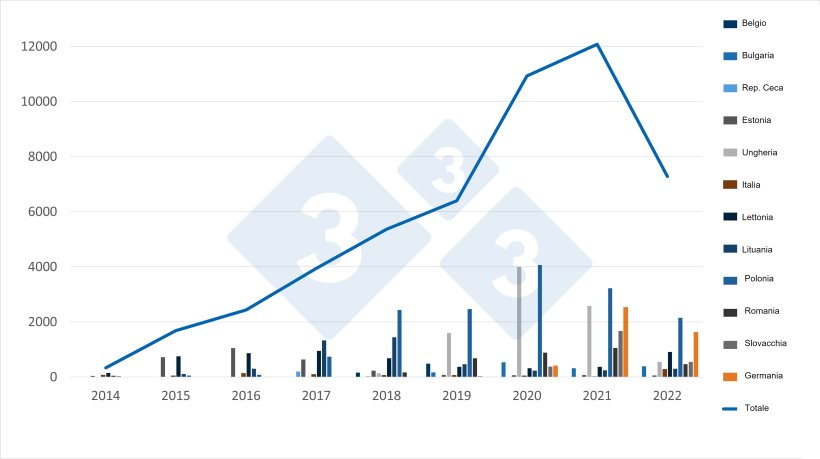 Evoluzione dei casi di PSA nei cinghiali nell'UE. Fonte: 333 su dati ADIS.