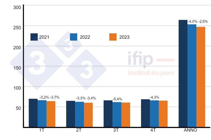 Macellazioni e previsioni per l'UE 28 in milioni di capi&nbsp;(% evoluzione). Fonte&nbsp;: Ifip.
