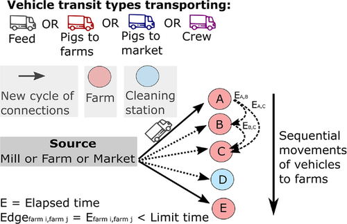Schema dei contatti indiretti formati dai movimenti dei mezzi di trasporto. Le reti dei veicoli di trasporto sono state ricostruite sulla base di visite consecutive in allevamento&nbsp;di ciascun veicolo. Poich&eacute; la stabilit&agrave; del PRRSV nell'ambiente &egrave; direttamente influenzata dalle condizioni ambientali, &egrave; stata ricostruita una rete di contatti considerando tutte le visite intermedie tra gli allevamenti avvenute entro 72 ore per i mesi freddi (da ottobre a marzo) ed entro 24 ore per i mesi caldi ( da aprile a settembre).
