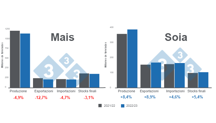 Fonte: USDA - WASDE gennaio 2023.