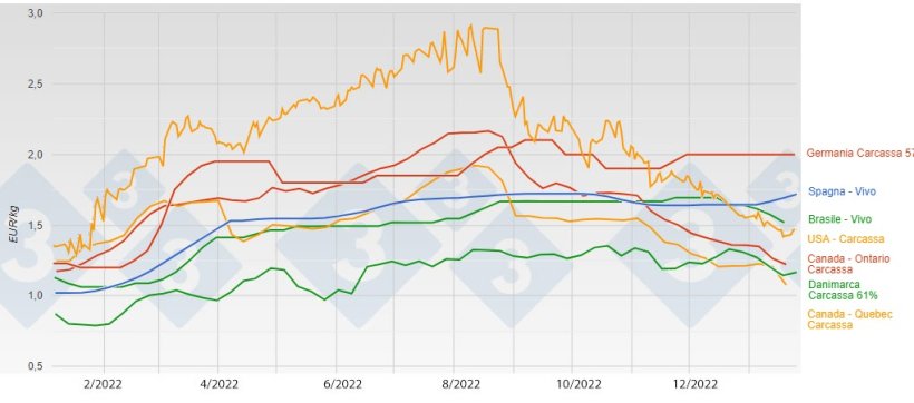 Figura 2. Evoluzione dei prezzi nei principali paesi esportatori da gennaio 2022 ad oggi.
