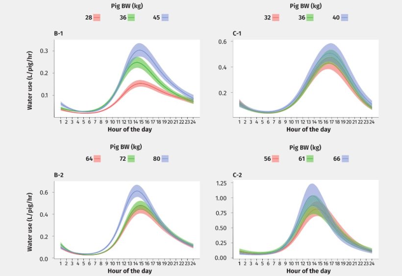 Figura 2: Livelli che mostrano gli effetti interagenti dell'ora del giorno e del peso corporeo (PC) sull'uso di acqua dei suini ogni giorno in 2 box di suini all'ingrasso nei capannoni di 2 allevamenti da febbraio a maggio 2021 e da giugno ad agosto 2021, rispettivamente. B-1 e C-1) Curve di 2 gruppi nella fase di crescita. B-2 e C-2) Curve per gli stessi 2 gruppi in fase di ingrasso. Le curve sono specifiche per i suini in 3 momenti specifici di peso corporeo, man mano che aumentavano di peso durante il periodo di misurazione. In ogni curva, i bordi indicano i limiti di un intervallo di credibilità del 95%. L'effetto casuale del "giorno" è impostato su zero. Le medie delle distribuzioni a posteriori dei valori R2 per i quattro modelli erano: 0,76-0,85; 2,5° limite di fiducia: 0,74-0,84; 97,5° limite fiducia: 0,77-0,86.