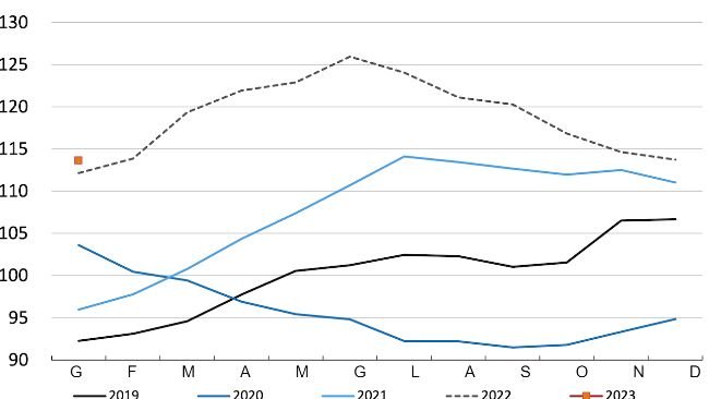 Indice FAO dei prezzi della carne. Fonte: FAO.