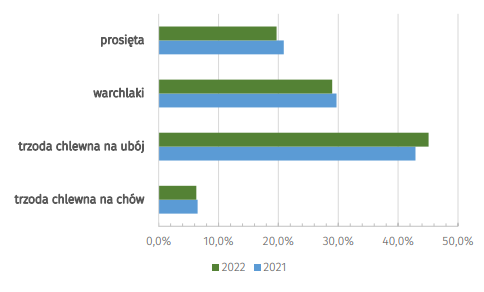 Figura 1: Struttura dell'inventario dei suini nel dicembre 2021 e 2022