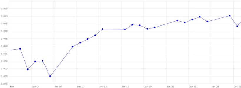 Grafico 4. Evoluzione del cambio euro/dollaro a gennaio (fonte: Banca Centrale Europea).