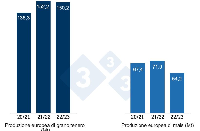 Grafico 2. Previsione del raccolto europeo di frumento tenero e mais (fonte: USDA).