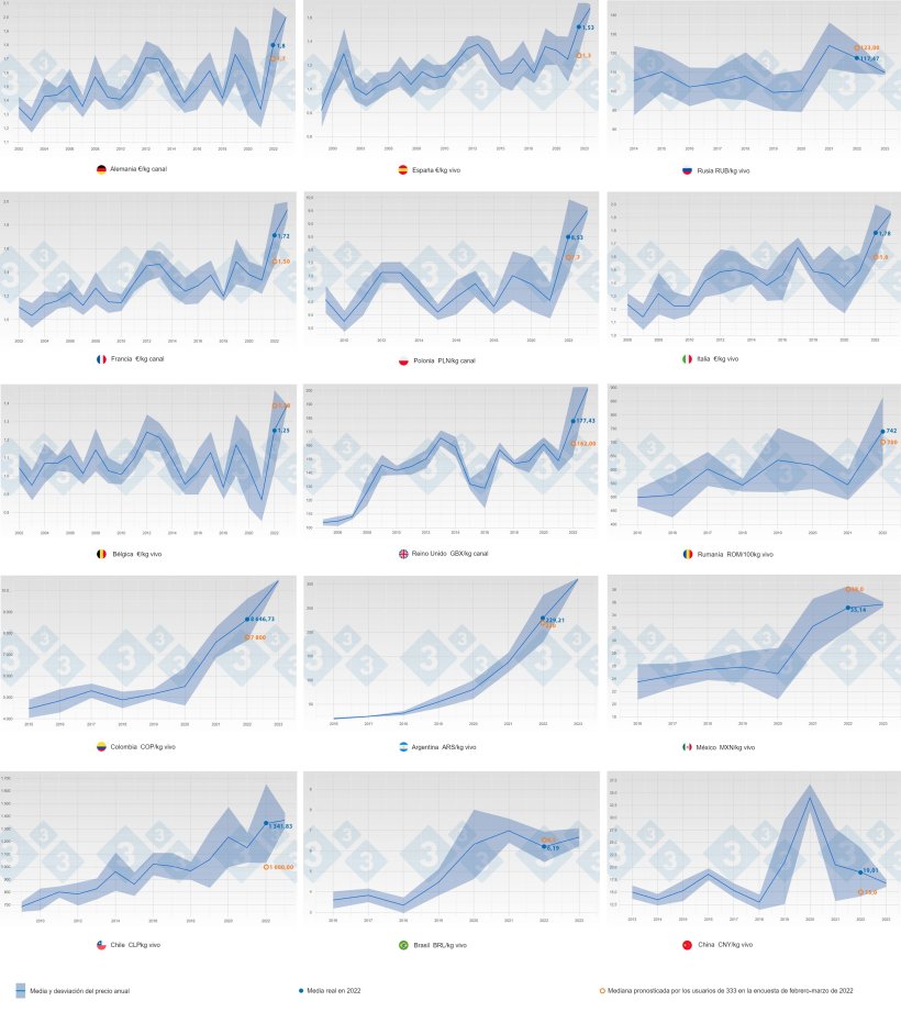 Figura&nbsp;1. Evoluci&oacute;n del precio medio y desviaci&oacute;n t&iacute;pica por a&ntilde;o y pa&iacute;s (azul) desde el a&ntilde;o 2002 al 2022. En naranja se muestra la predicci&oacute;n (mediana) del precio en 2022 realizada por los usuarios de 333 que participaron en la encuesta.
