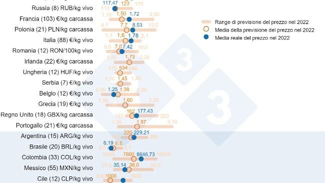 Grafico 1. Prezzo medio del suino nel 2022: Confronto tra le previsioni degli utenti 333 (raccolte tra febbraio e marzo 2022) e il prezzo medio effettivo registrato durante l'anno. Per ogni paese, l'intervallo di risposte è mostrato dalla barra arancione, dove sono rappresentati i valori massimo, minimo e mediano (cerchio arancione). Il prezzo medio effettivo nel 2022 è indicato da un punto blu. Tra parentesi il numero di dati analizzati.