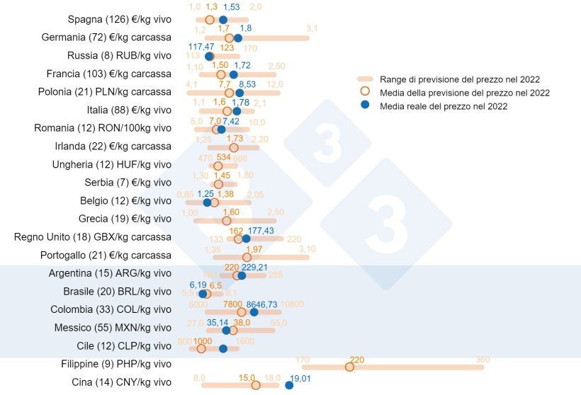 Grafico 1. Prezzo medio del suino&nbsp;nel 2022: Confronto tra le previsioni degli utenti&nbsp;333&nbsp;(raccolte tra febbraio e marzo 2022) e il prezzo medio effettivo registrato durante l'anno. Per ogni paese, l'intervallo di risposte &egrave; mostrato dalla barra arancione, dove sono rappresentati i valori massimo, minimo e mediano (cerchio arancione). Il prezzo medio effettivo nel 2022 &egrave; indicato da un punto blu. Tra parentesi il numero di dati analizzati.
